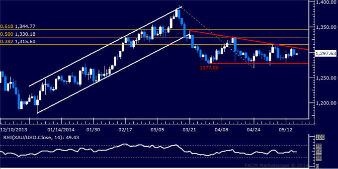 US Dollar Flirting with Trend Change, SPX 500 Selloff Gains Momentum