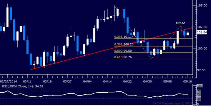 US Dollar Flirting with Trend Change, SPX 500 Selloff Gains Momentum