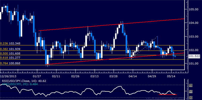 US Dollar Takes Gains as Housing Rebounds From a Winter Slowdown