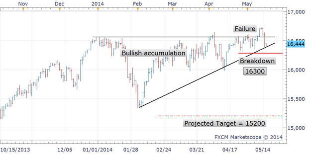 US30 Price Pattern and the Psychology Behind Failed Triangles