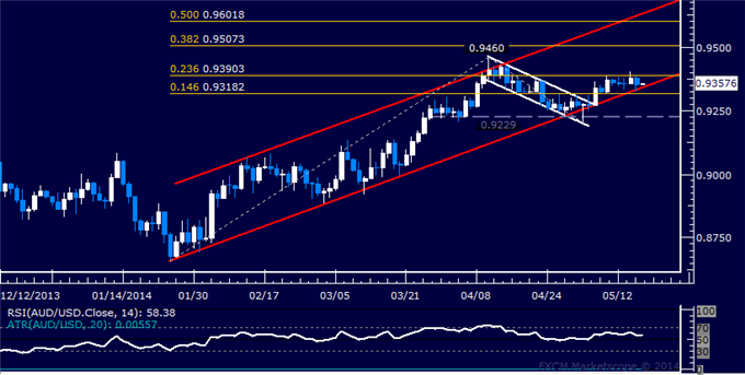 AUD/USD Technical Analysis – Waiting for Direction Cues