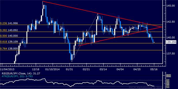 EUR/JPY Technical Analysis – Support Above 139.00 Tested