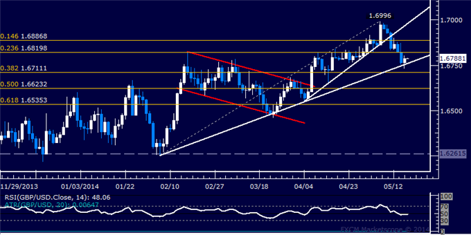 GBP/USD Technical Analysis – Trend Line Support Holds Up