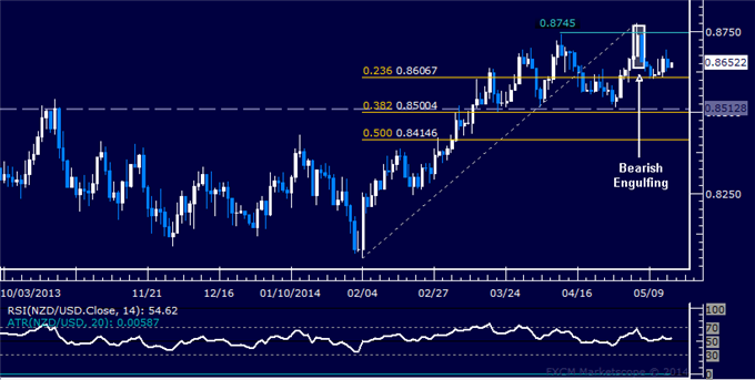 NZD/USD Technical Analysis –Trying to Carve Out a Top