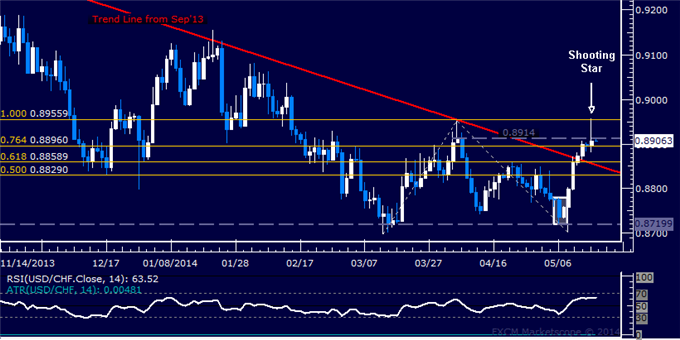 USD/CHF Technical Analysis – Candle Warns of a Pullback