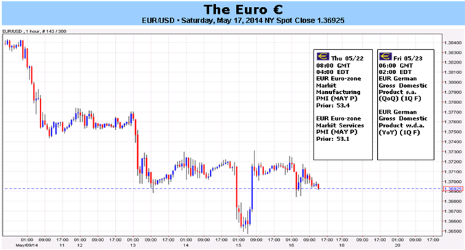 Euro Tender as Data Slump Worsens amid Rampant ECB Speculation