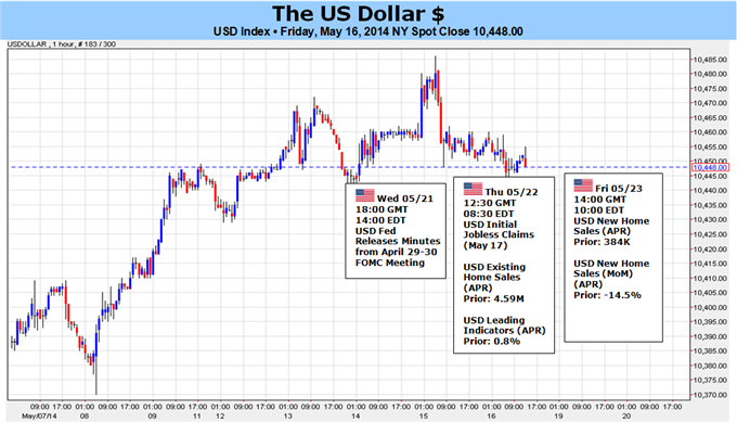 US Dollar Rally Will Stall Without a Spark
