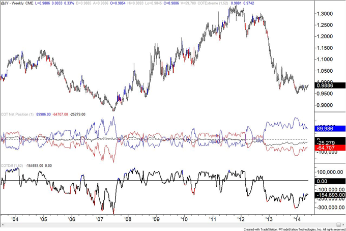 Euro Speculators Flip to Net Short Position