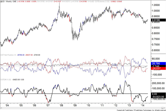 Euro Speculators Flip to Net Short Position