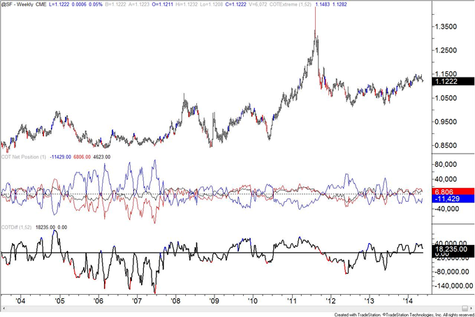 Euro Speculators Flip to Net Short Position