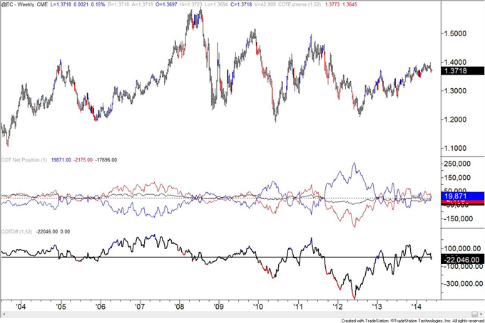 Euro Speculators Flip to Net Short Position