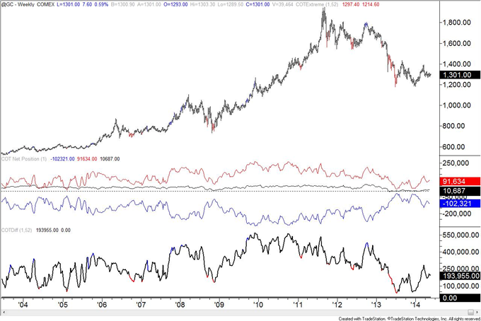 Euro Speculators Flip to Net Short Position