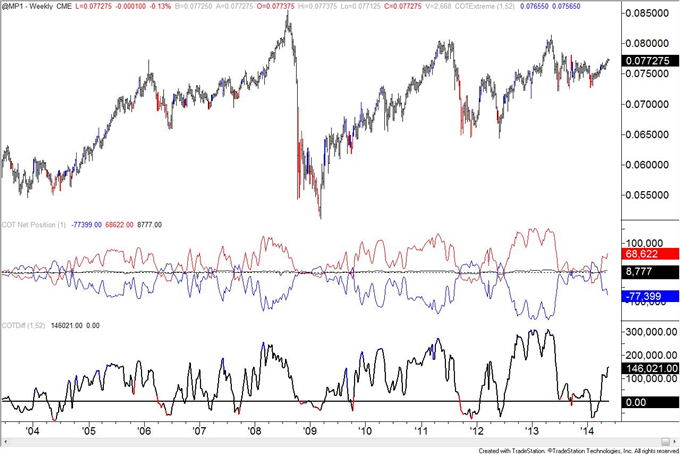 Euro Speculators Flip to Net Short Position