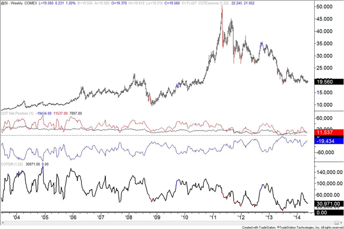 Euro Speculators Flip to Net Short Position