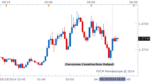 Eurozone Construction Output Falls in March, EUR/USD at Support