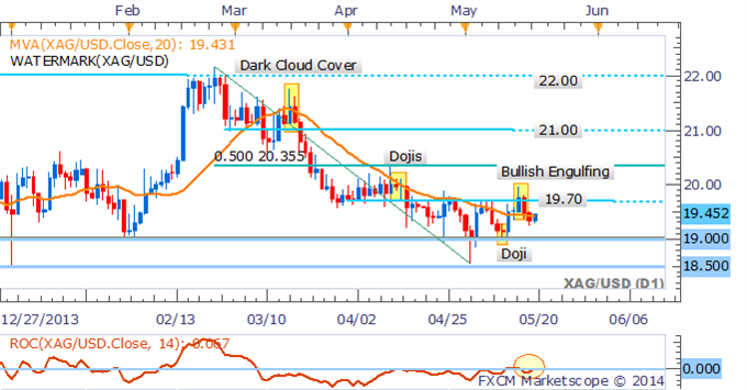 Gold and Silver Aim Higher As US Dollar's Slumber Continues