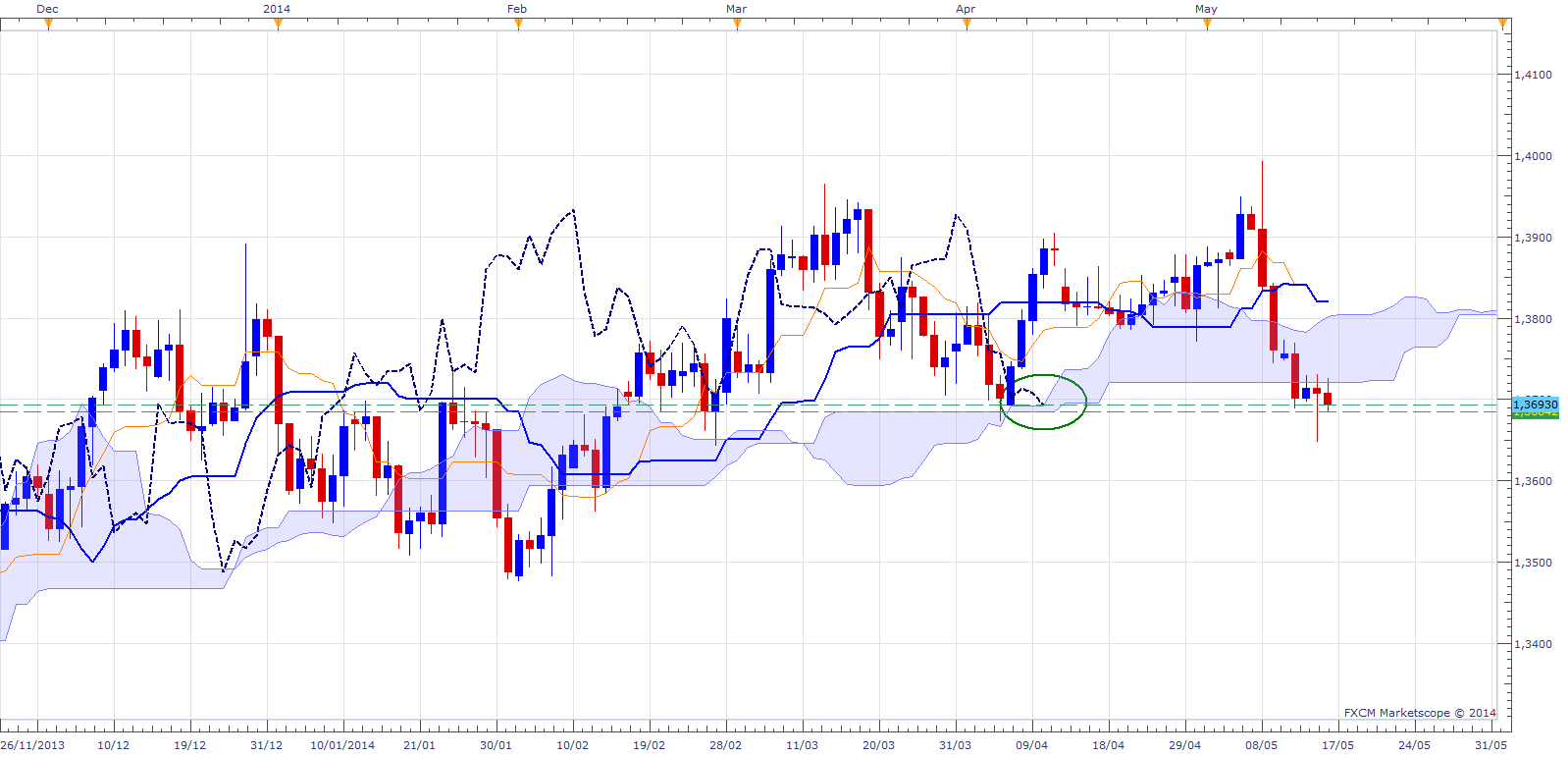 Ichimoku Panora!   ma Graphique Des Paires Majeures Du Forex - 