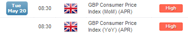 Top Events on Economic Calendar Include GBP, FOMC Minutes