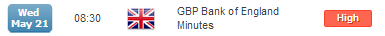 Top Events on Economic Calendar Include GBP, FOMC Minutes