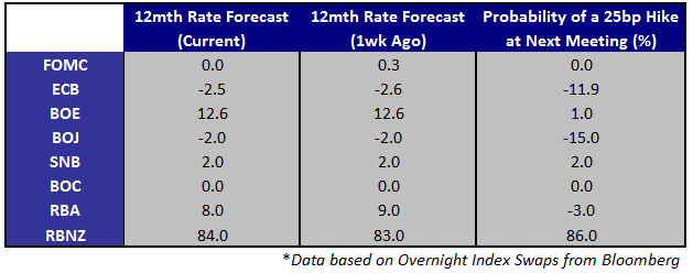 Top Events on Economic Calendar Include GBP, FOMC Minutes