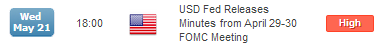 Top Events on Economic Calendar Include GBP, FOMC Minutes