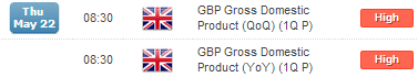 Top Events on Economic Calendar Include GBP, FOMC Minutes