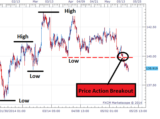 Trading a Price Action Breakout