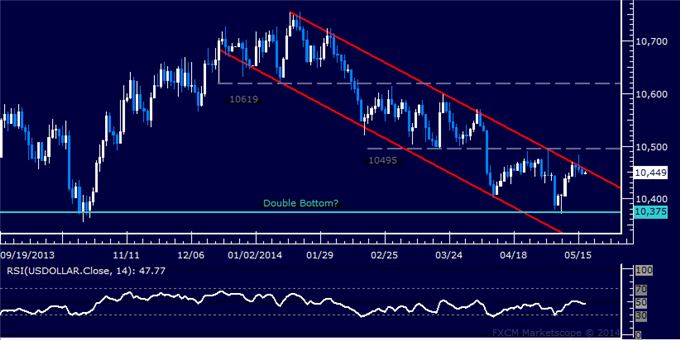 US Dollar Capped at Resistance, SPX 500 Bounce Looks Corrective