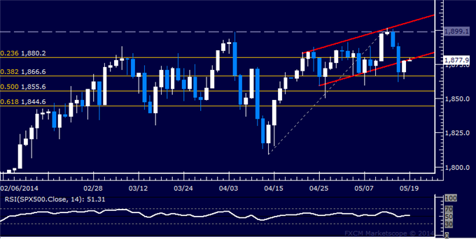 US Dollar Capped at Resistance, SPX 500 Bounce Looks Corrective