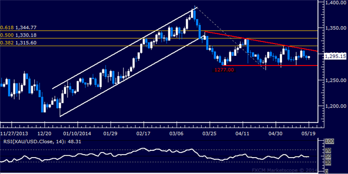 US Dollar Capped at Resistance, SPX 500 Bounce Looks Corrective