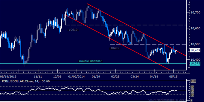 US Dollar on the Verge of Trend Reversal, SPX 500 Stuck in Range