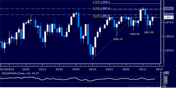 US Dollar on the Verge of Trend Reversal, SPX 500 Stuck in Range