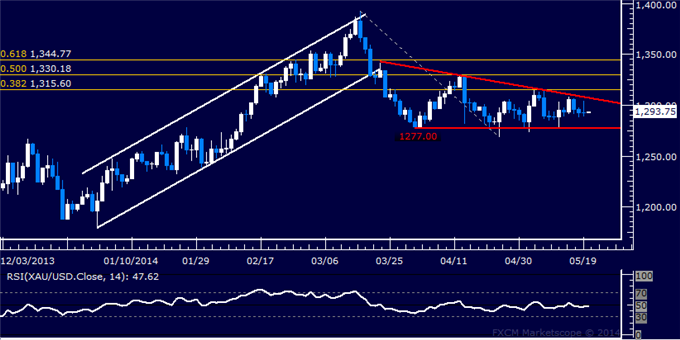 US Dollar on the Verge of Trend Reversal, SPX 500 Stuck in Range