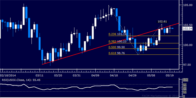 US Dollar on the Verge of Trend Reversal, SPX 500 Stuck in Range