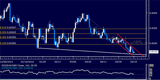 EUR/GBP Technical Analysis – Lowest Close in 16 Months Set