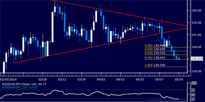 EUR/JPY Technical Analysis – Euro Slumps to 3-Month Low