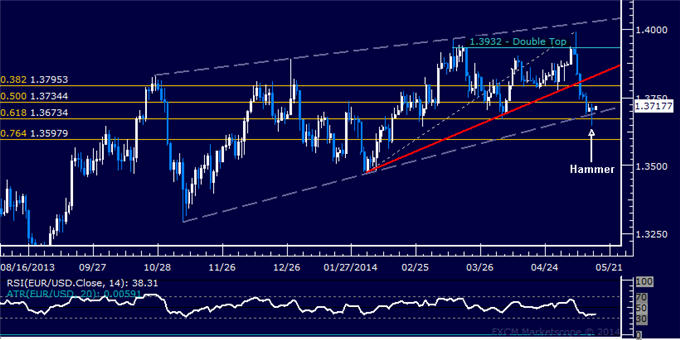 EUR/USD Technical Analysis – Spotlight on Wedge Support