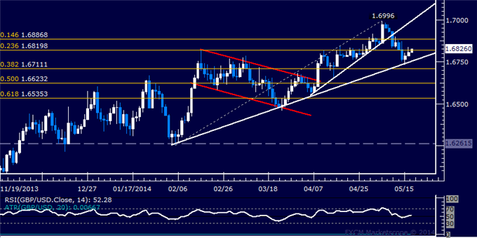 GBP/USD Technical Analysis – All Eyes on 3-Month Support