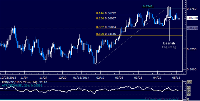NZD/USD Technical Analysis – Struggling to Gather Pace