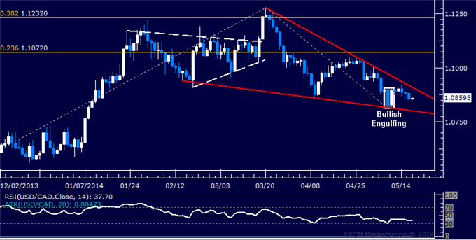 USD/CAD Technical Analysis – Waiting for Long Trade Setup