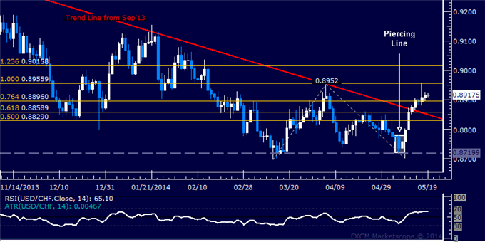 USD/CHF Technical Analysis – April Top Under Pressure