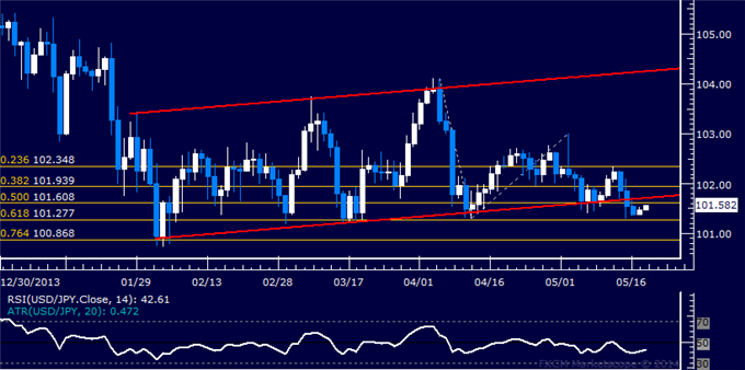 USD/JPY Technical Analysis – Channel Break Hints at Losses