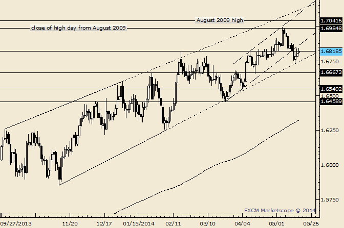 GBP/USD 1.6870-1.6902 Seen as Important Resistance