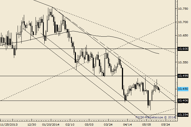 USDOLLAR 10464/77 is Resistance before the High