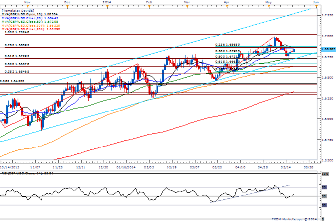 GBP/USD to Preserve Bullish Trend on Hawkish BoE Minutes