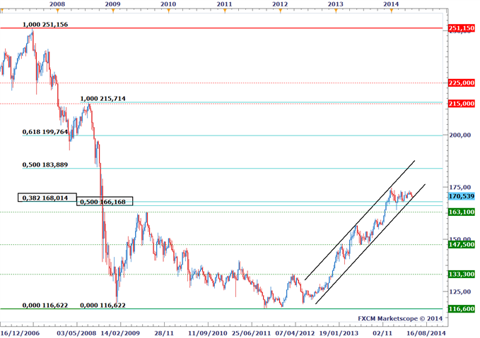 Cours du GBPJPY hebdomadaire.