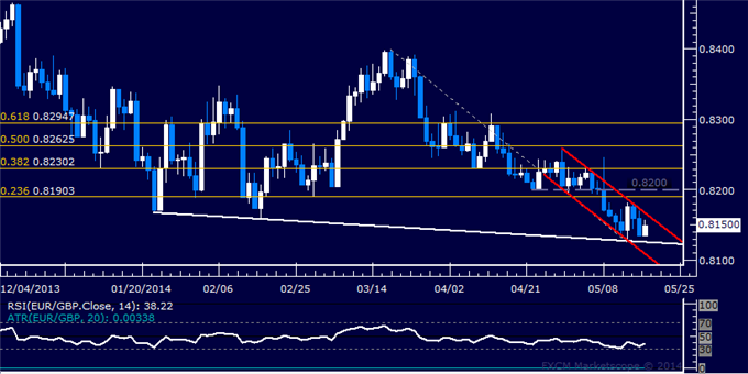 EUR/GBP Technical Analysis – Digesting Losses Above 0.81