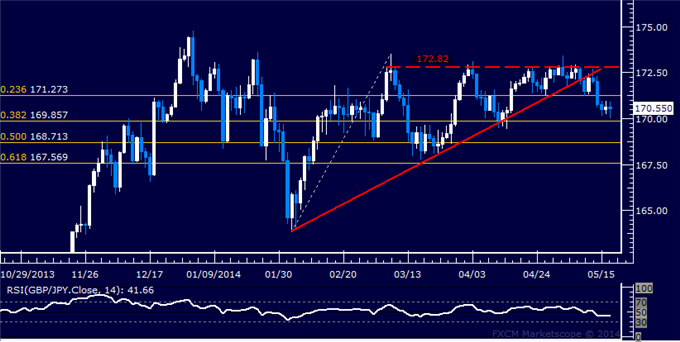 GBP/JPY Technical Analysis – Digesting Losses Above 170.00