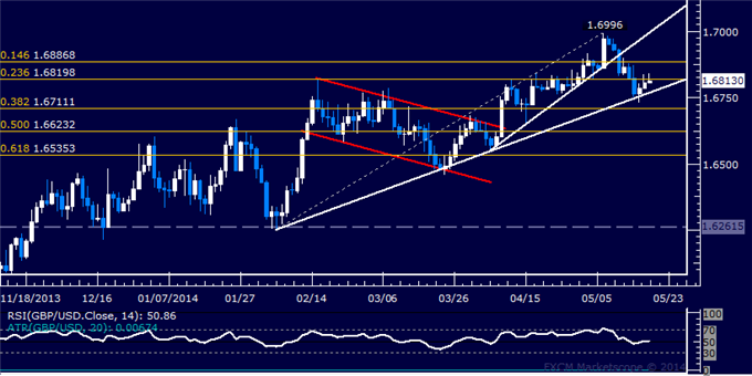 GBP/USD Technical Analysis – Key Trend Line Still in Play