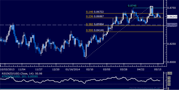 NZD/USD Technical Analysis – Momentum Remains Absent